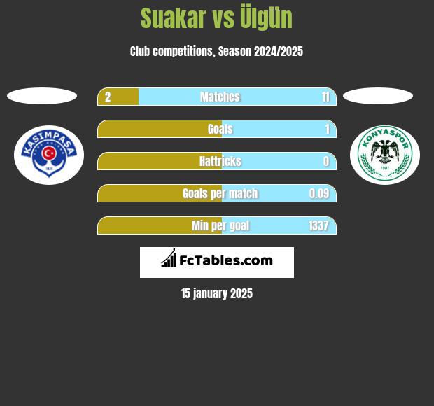 Suakar vs Ülgün h2h player stats