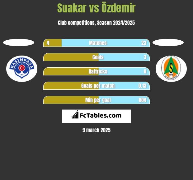 Suakar vs Özdemir h2h player stats