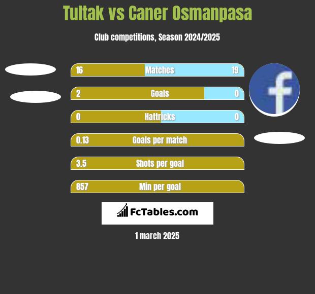 Tultak vs Caner Osmanpasa h2h player stats