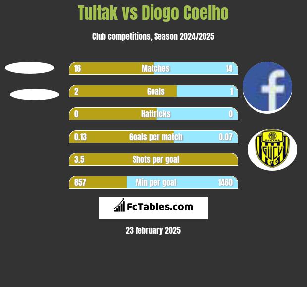 Tultak vs Diogo Coelho h2h player stats