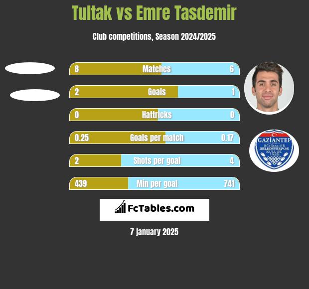 Tultak vs Emre Tasdemir h2h player stats