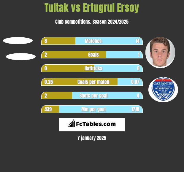 Tultak vs Ertugrul Ersoy h2h player stats