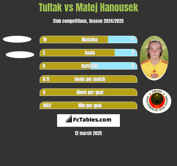 Tultak vs Matej Hanousek h2h player stats