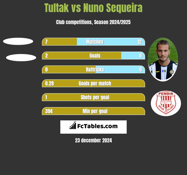 Tultak vs Nuno Sequeira h2h player stats