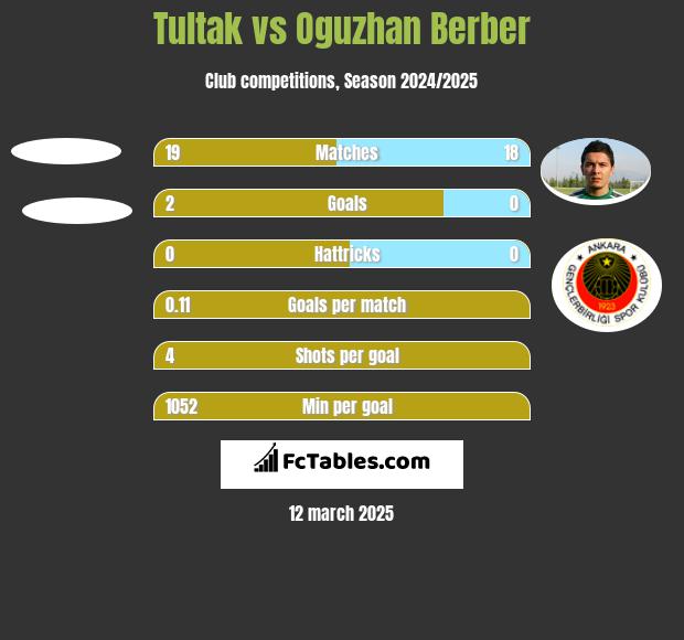 Tultak vs Oguzhan Berber h2h player stats