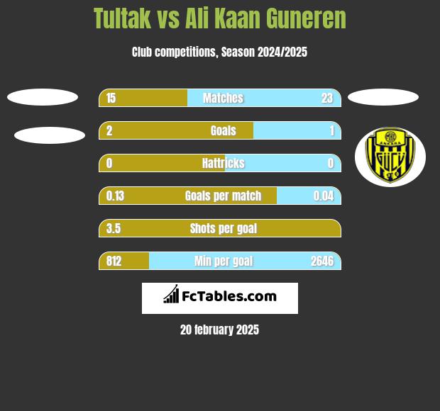 Tultak vs Ali Kaan Guneren h2h player stats