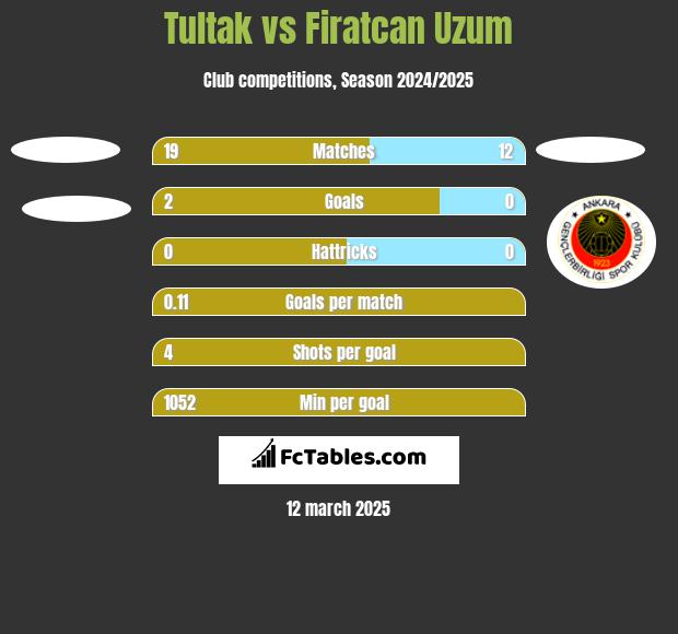 Tultak vs Firatcan Uzum h2h player stats