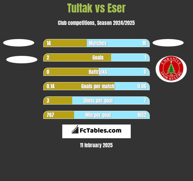 Tultak vs Eser h2h player stats