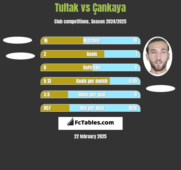 Tultak vs Çankaya h2h player stats