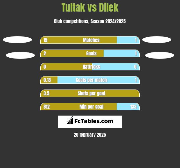 Tultak vs Dilek h2h player stats