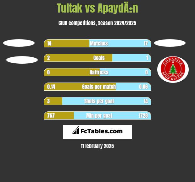 Tultak vs ApaydÄ±n h2h player stats