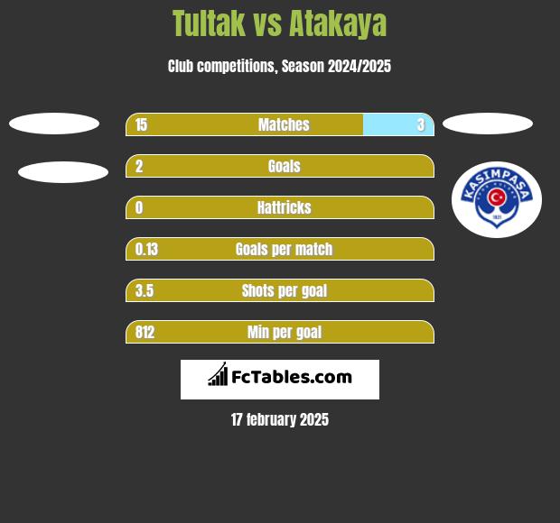 Tultak vs Atakaya h2h player stats