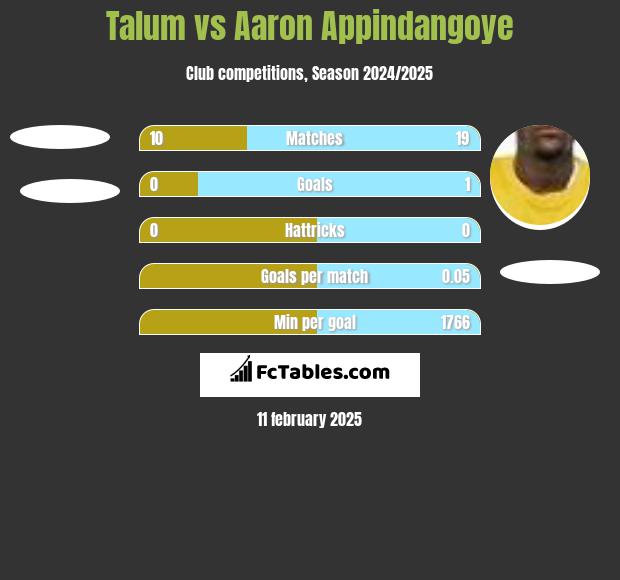 Talum vs Aaron Appindangoye h2h player stats