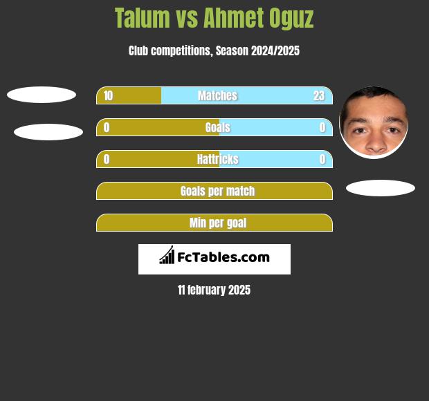 Talum vs Ahmet Oguz h2h player stats