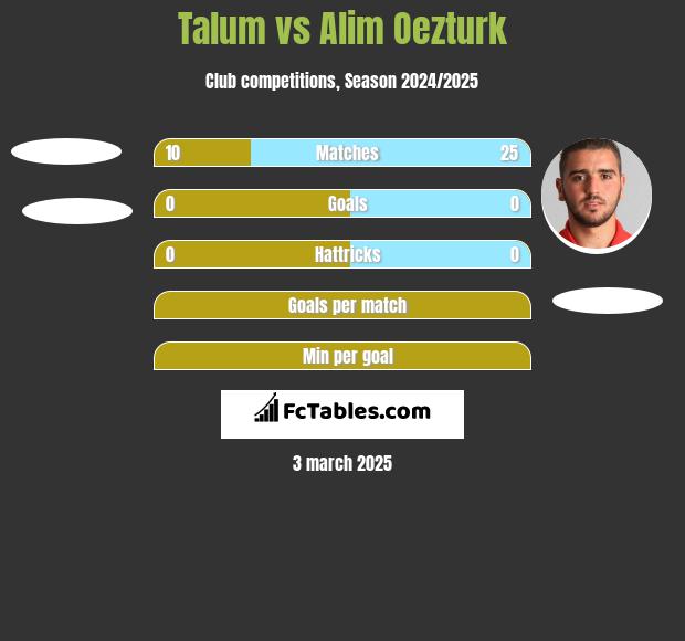 Talum vs Alim Oezturk h2h player stats