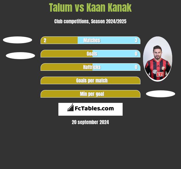 Talum vs Kaan Kanak h2h player stats