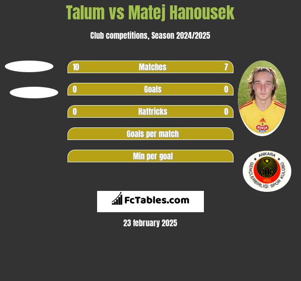 Talum vs Matej Hanousek h2h player stats