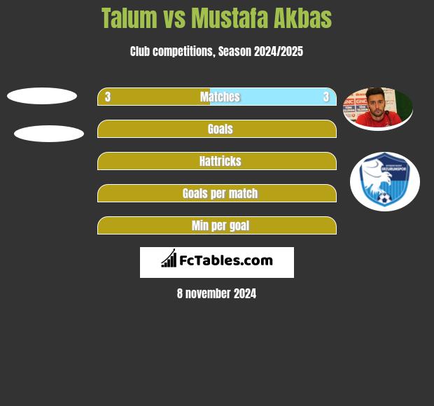 Talum vs Mustafa Akbas h2h player stats