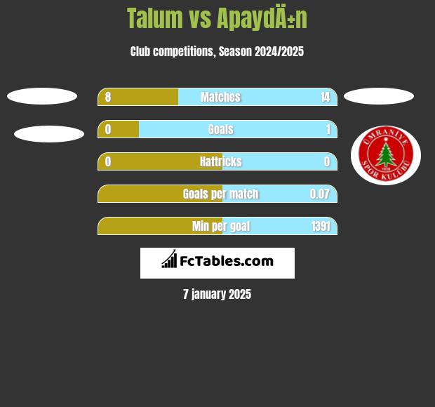 Talum vs ApaydÄ±n h2h player stats