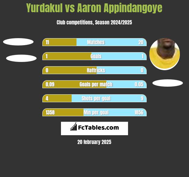 Yurdakul vs Aaron Appindangoye h2h player stats