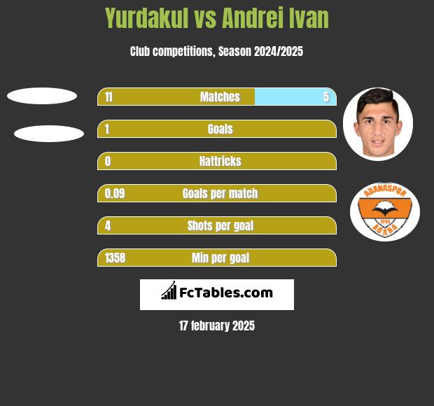 Yurdakul vs Andrei Ivan h2h player stats