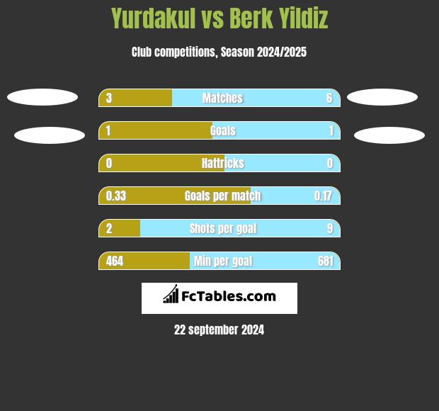 Yurdakul vs Berk Yildiz h2h player stats