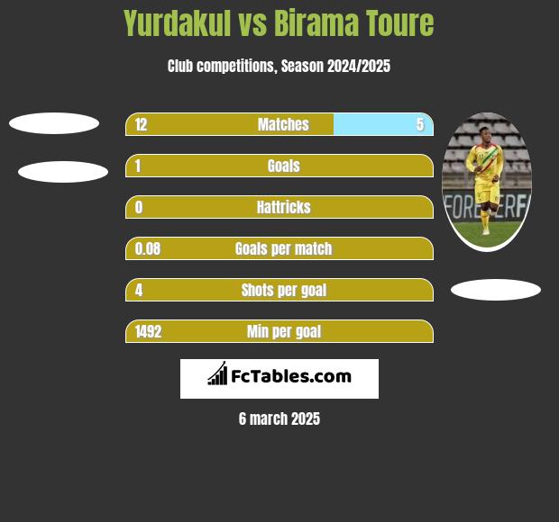 Yurdakul vs Birama Toure h2h player stats