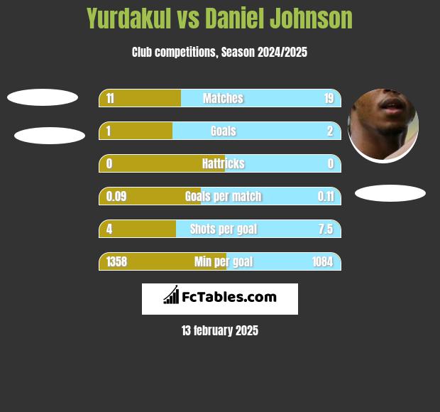 Yurdakul vs Daniel Johnson h2h player stats