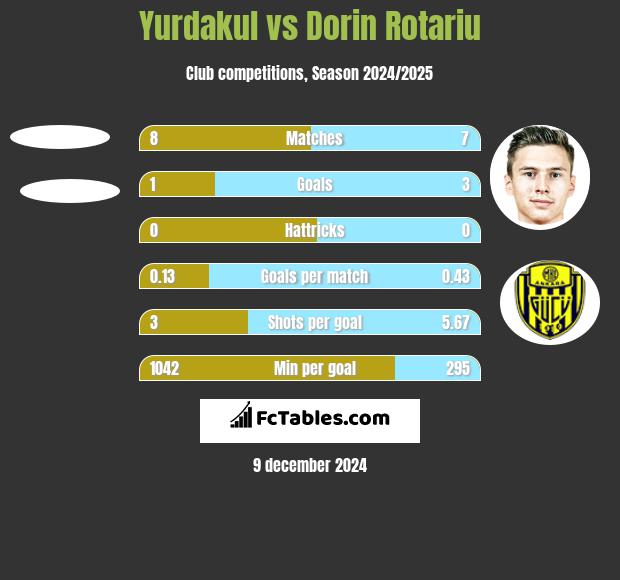 Yurdakul vs Dorin Rotariu h2h player stats