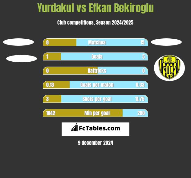 Yurdakul vs Efkan Bekiroglu h2h player stats