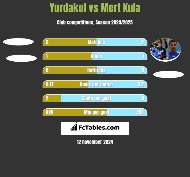 Yurdakul vs Mert Kula h2h player stats