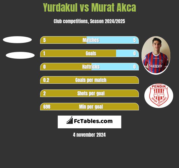 Yurdakul vs Murat Akca h2h player stats