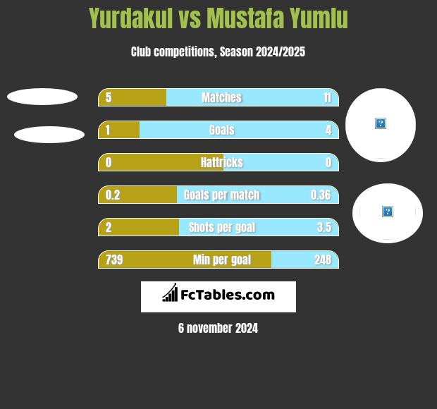 Yurdakul vs Mustafa Yumlu h2h player stats