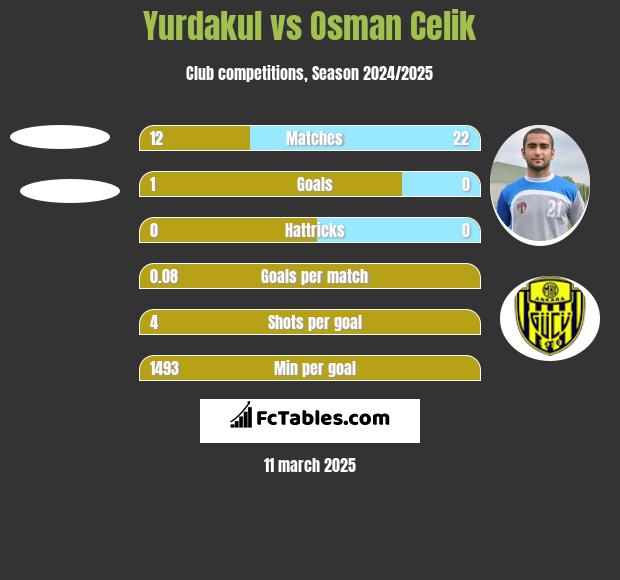 Yurdakul vs Osman Celik h2h player stats