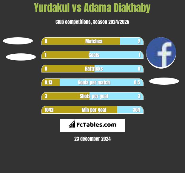 Yurdakul vs Adama Diakhaby h2h player stats