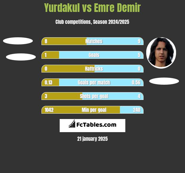 Yurdakul vs Emre Demir h2h player stats