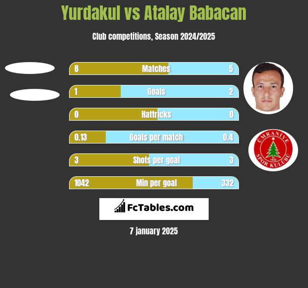 Yurdakul vs Atalay Babacan h2h player stats