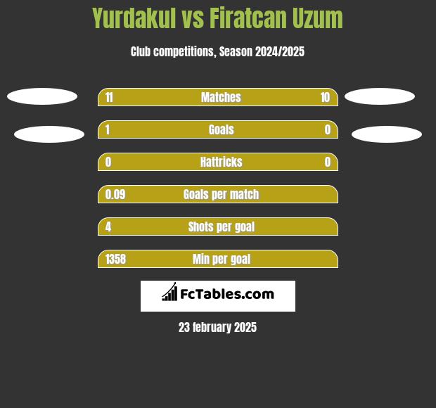 Yurdakul vs Firatcan Uzum h2h player stats