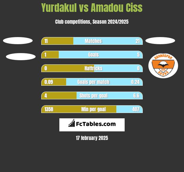 Yurdakul vs Amadou Ciss h2h player stats