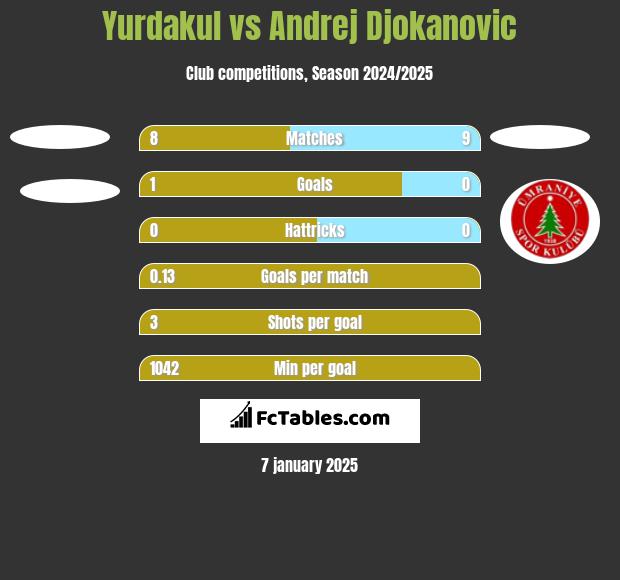 Yurdakul vs Andrej Djokanovic h2h player stats