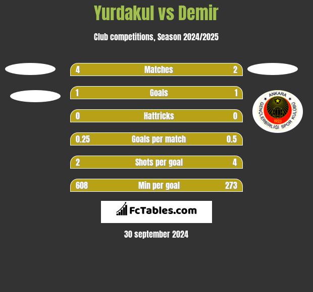 Yurdakul vs Demir h2h player stats