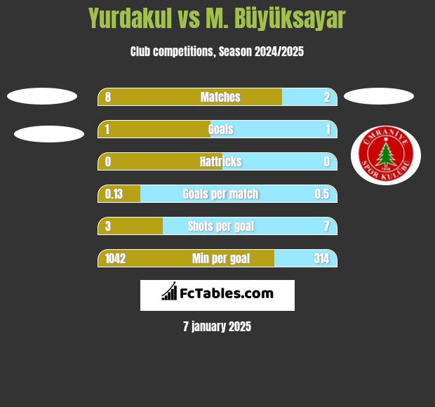 Yurdakul vs M. Büyüksayar h2h player stats