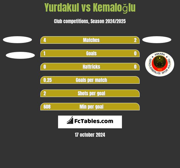 Yurdakul vs Kemaloğlu h2h player stats