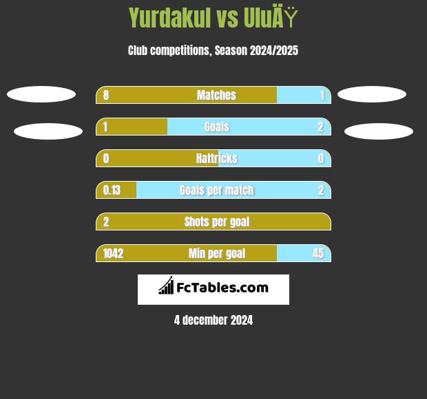 Yurdakul vs UluÄŸ h2h player stats