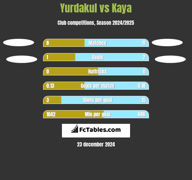 Yurdakul vs Kaya h2h player stats