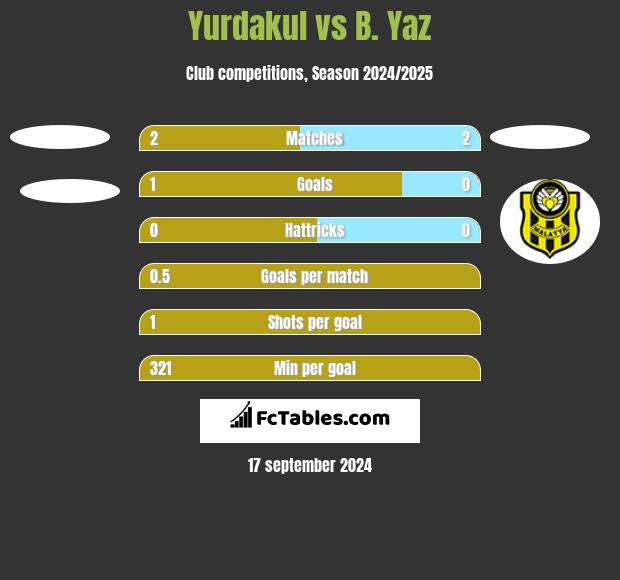 Yurdakul vs B. Yaz h2h player stats