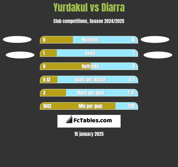 Yurdakul vs Diarra h2h player stats