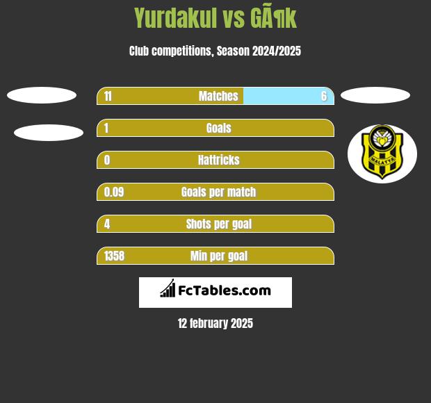 Yurdakul vs GÃ¶k h2h player stats