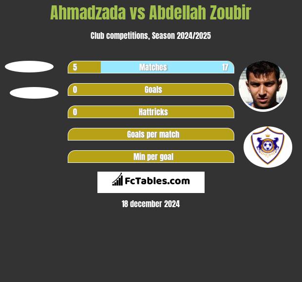 Ahmadzada vs Abdellah Zoubir h2h player stats