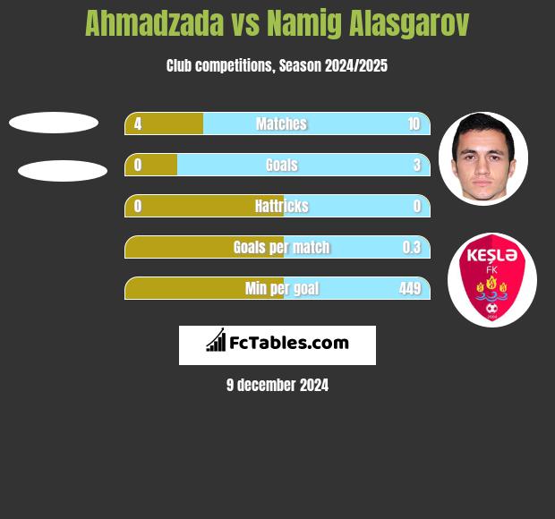 Ahmadzada vs Namig Alasgarov h2h player stats